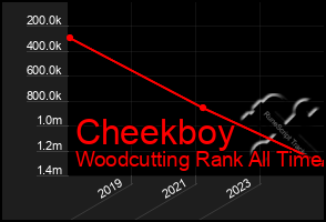 Total Graph of Cheekboy