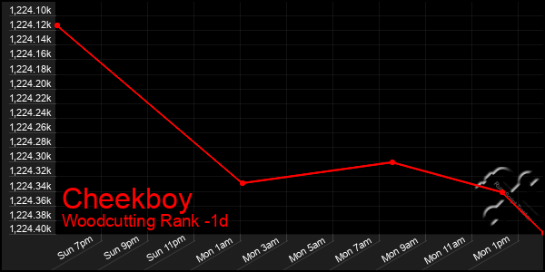 Last 24 Hours Graph of Cheekboy