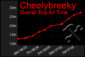 Total Graph of Cheelybreeky