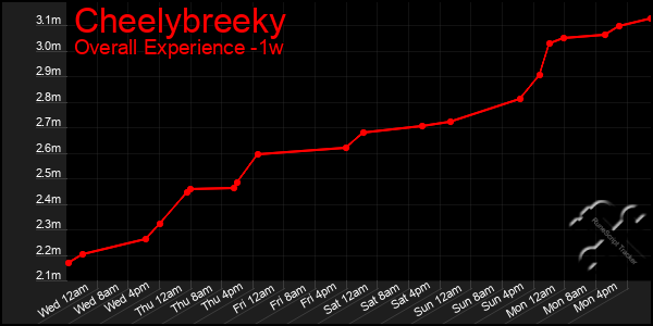 1 Week Graph of Cheelybreeky