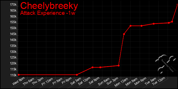 Last 7 Days Graph of Cheelybreeky