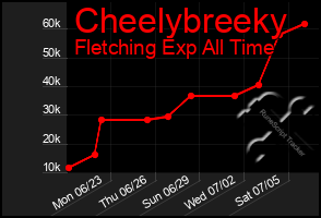 Total Graph of Cheelybreeky