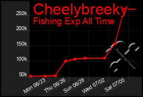 Total Graph of Cheelybreeky
