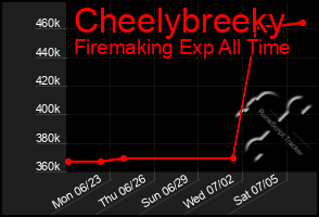 Total Graph of Cheelybreeky