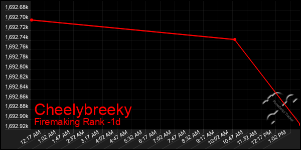 Last 24 Hours Graph of Cheelybreeky