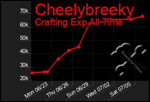 Total Graph of Cheelybreeky
