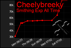 Total Graph of Cheelybreeky