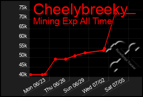 Total Graph of Cheelybreeky