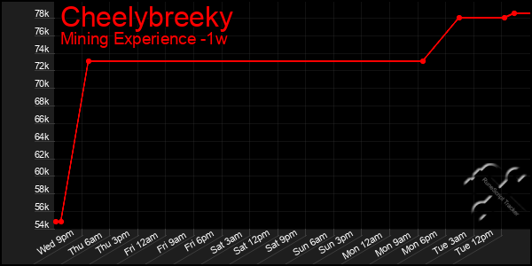 Last 7 Days Graph of Cheelybreeky