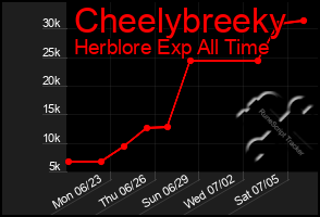 Total Graph of Cheelybreeky