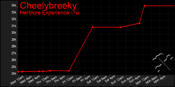 Last 7 Days Graph of Cheelybreeky
