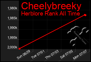 Total Graph of Cheelybreeky