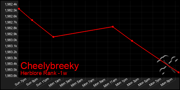 Last 7 Days Graph of Cheelybreeky