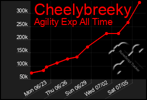 Total Graph of Cheelybreeky