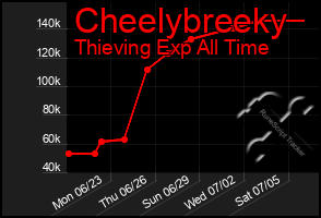 Total Graph of Cheelybreeky