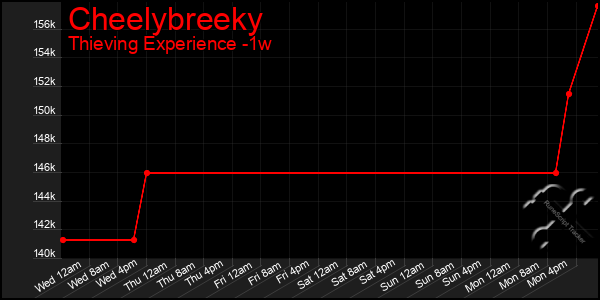 Last 7 Days Graph of Cheelybreeky