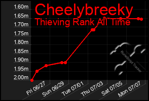 Total Graph of Cheelybreeky
