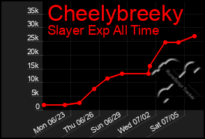Total Graph of Cheelybreeky