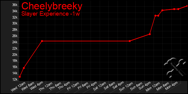 Last 7 Days Graph of Cheelybreeky