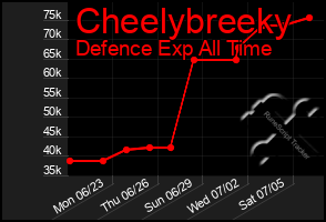 Total Graph of Cheelybreeky