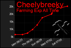 Total Graph of Cheelybreeky