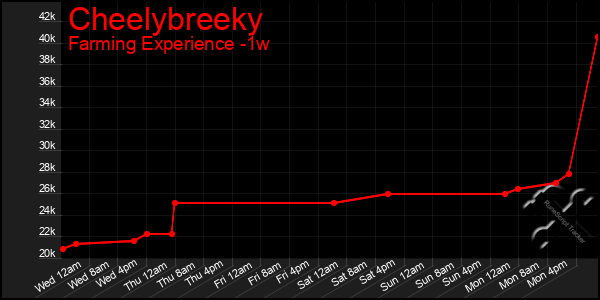 Last 7 Days Graph of Cheelybreeky