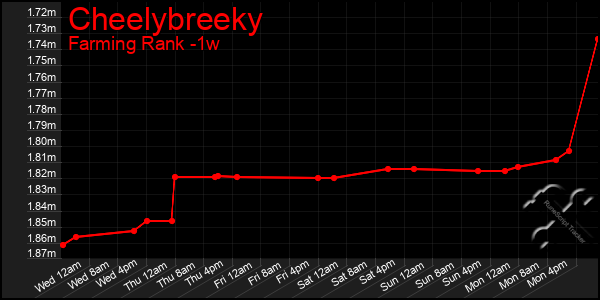 Last 7 Days Graph of Cheelybreeky