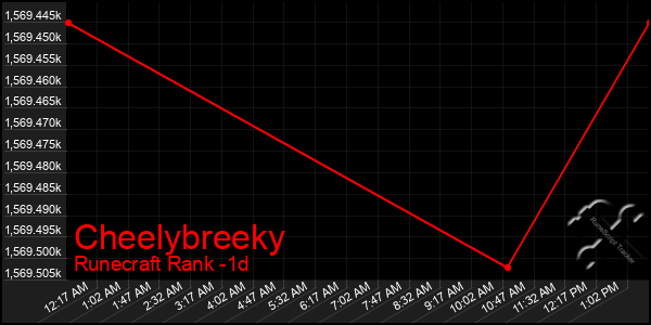 Last 24 Hours Graph of Cheelybreeky