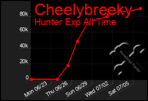 Total Graph of Cheelybreeky