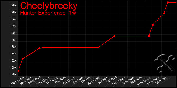 Last 7 Days Graph of Cheelybreeky