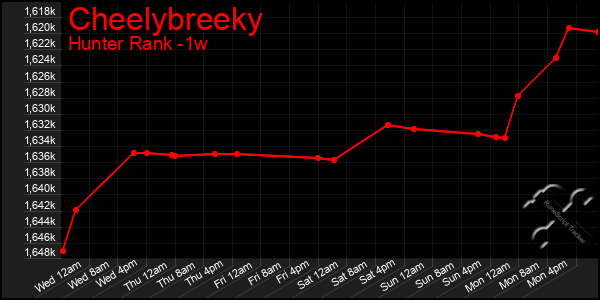 Last 7 Days Graph of Cheelybreeky