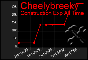 Total Graph of Cheelybreeky