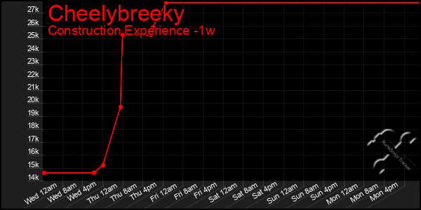 Last 7 Days Graph of Cheelybreeky