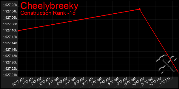 Last 24 Hours Graph of Cheelybreeky