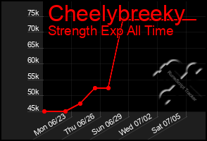Total Graph of Cheelybreeky