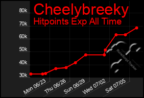 Total Graph of Cheelybreeky