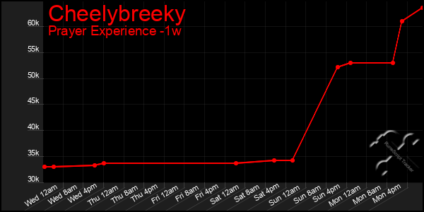 Last 7 Days Graph of Cheelybreeky