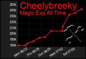 Total Graph of Cheelybreeky