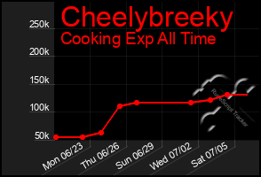 Total Graph of Cheelybreeky