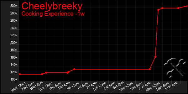 Last 7 Days Graph of Cheelybreeky