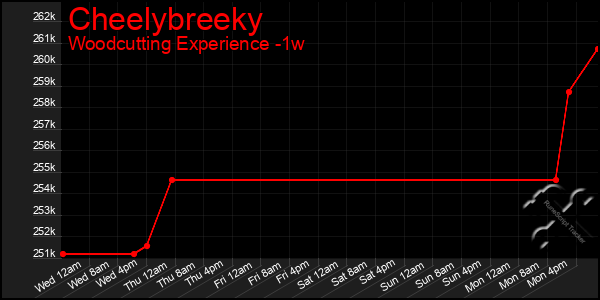 Last 7 Days Graph of Cheelybreeky