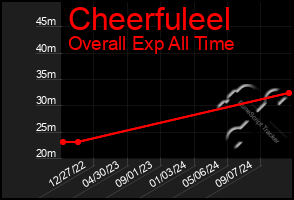 Total Graph of Cheerfuleel