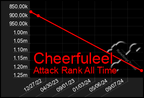 Total Graph of Cheerfuleel