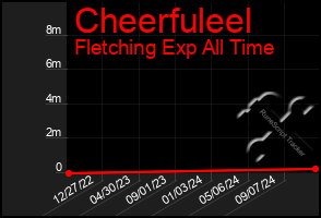 Total Graph of Cheerfuleel