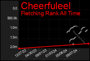 Total Graph of Cheerfuleel