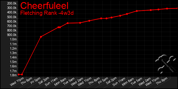 Last 31 Days Graph of Cheerfuleel