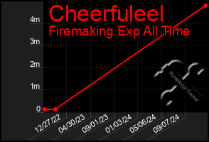 Total Graph of Cheerfuleel