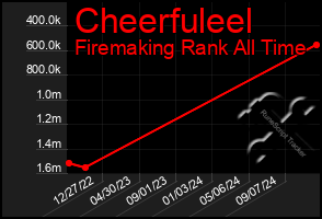 Total Graph of Cheerfuleel