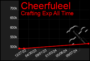 Total Graph of Cheerfuleel