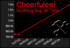 Total Graph of Cheerfuleel